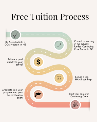 Map of the free tuition process